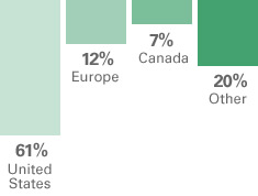 Breakdown of Belize's origin of visitors