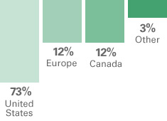 Breakdown of Bermuda's origin of visitors