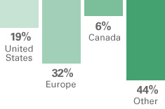 Breakdown of Grenada's origin of visitors