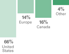 Breakdown of Jamaica's origin of visitors