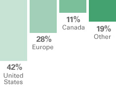 Breakdown of St. Lucia's origin of visitors