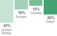 Breakdown of Trinidad and Tobago's origin of visitors